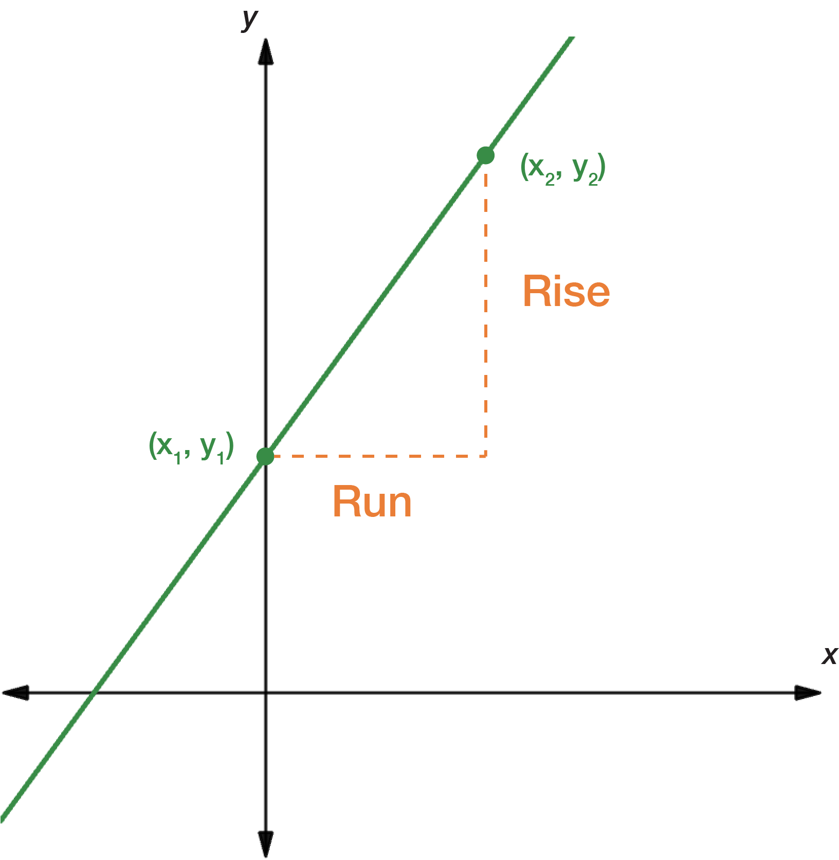 Graph of a linear function with two points shown. Point 1 is x1 y1. Point 2 is x2 y2. The distance between x1 and x2 is the Run. The distance between y1 and y2 is the Rise.